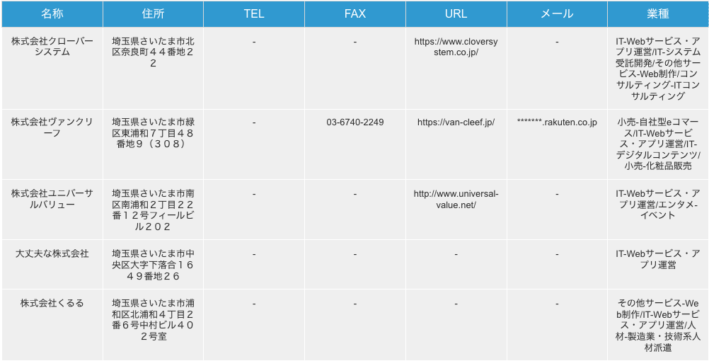 埼玉県さいたま市のWebサービス、アプリ運営企業の検索結果一例